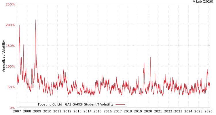 graph of Foosung Co Ltd GAS-GARCH-T