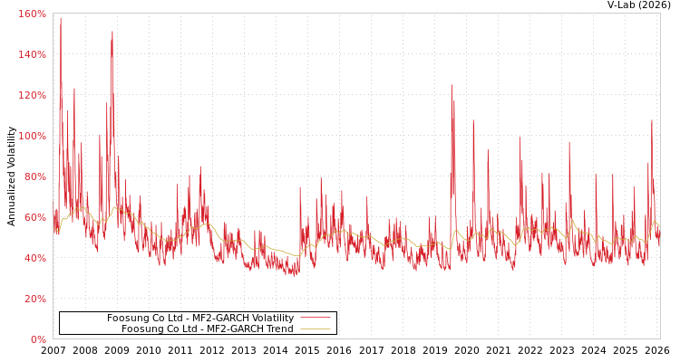 graph of Foosung Co Ltd MF2-GARCH