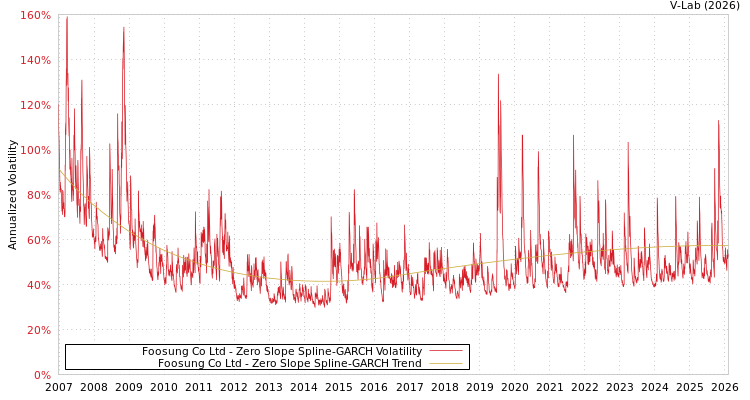graph of Foosung Co Ltd S0GARCH