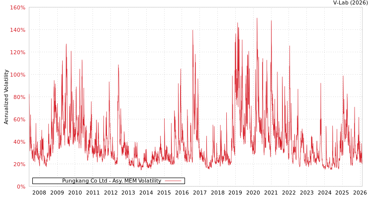 graph of Pungkang Co Ltd AMEM