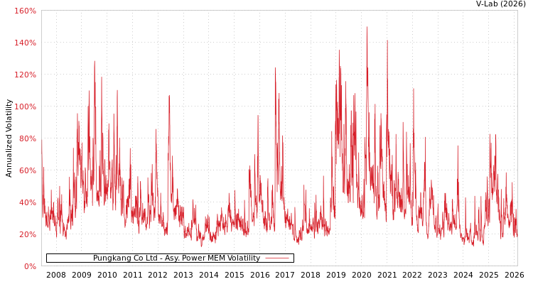 graph of Pungkang Co Ltd APMEM