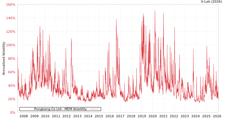 graph of Pungkang Co Ltd MEM