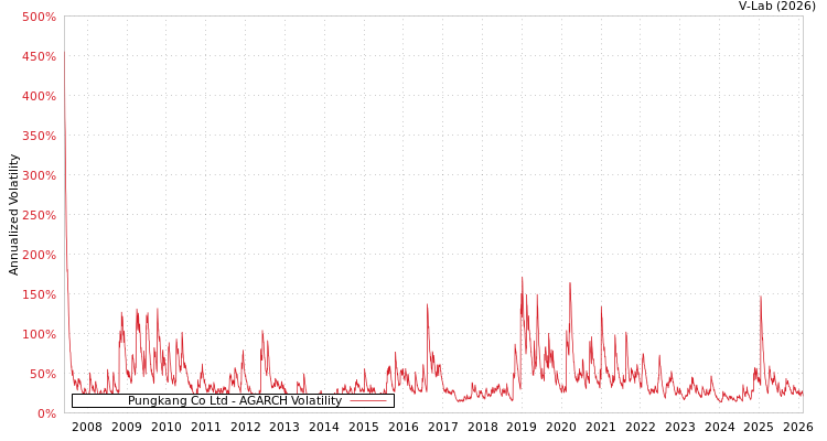 graph of Pungkang Co Ltd AGARCH