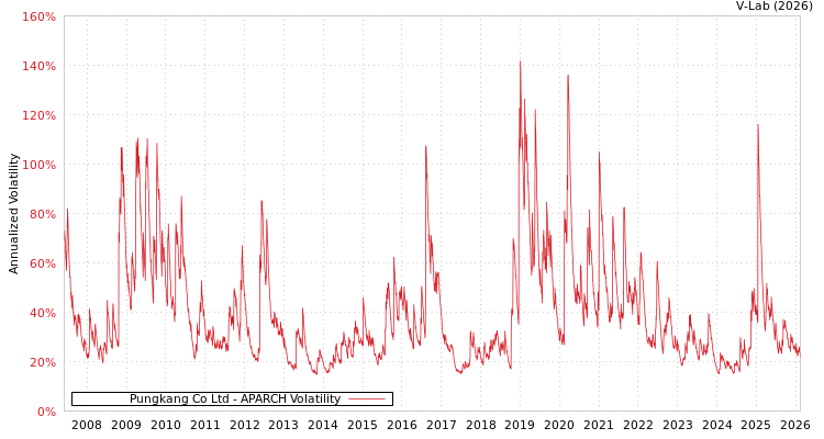 graph of Pungkang Co Ltd APARCH