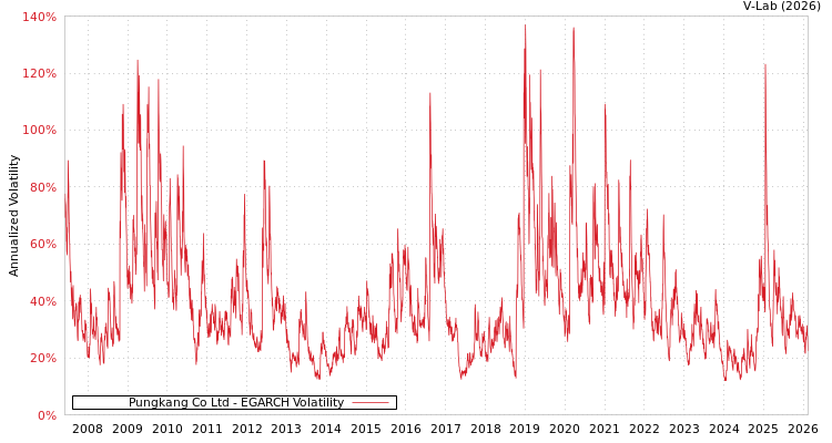 graph of Pungkang Co Ltd EGARCH