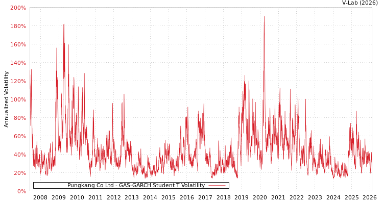 graph of Pungkang Co Ltd GAS-GARCH-T