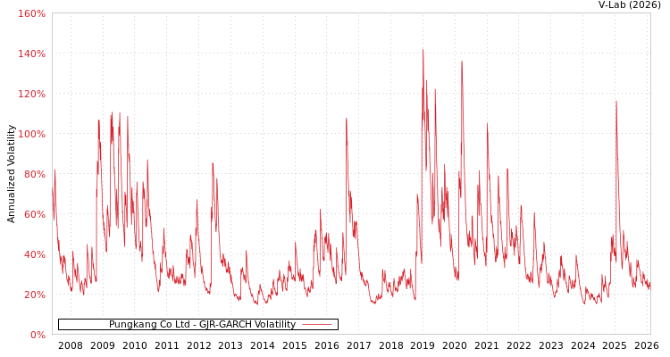 graph of Pungkang Co Ltd GJR-GARCH
