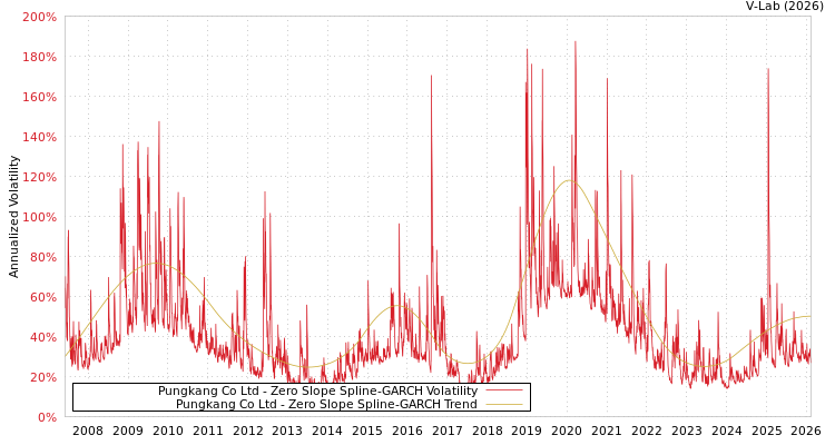 graph of Pungkang Co Ltd S0GARCH