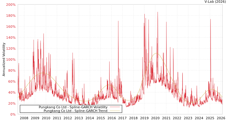graph of Pungkang Co Ltd SGARCH