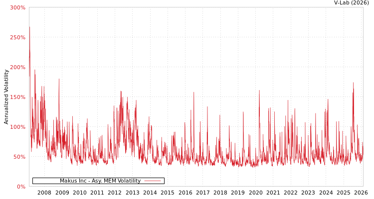 graph of Makus Inc AMEM