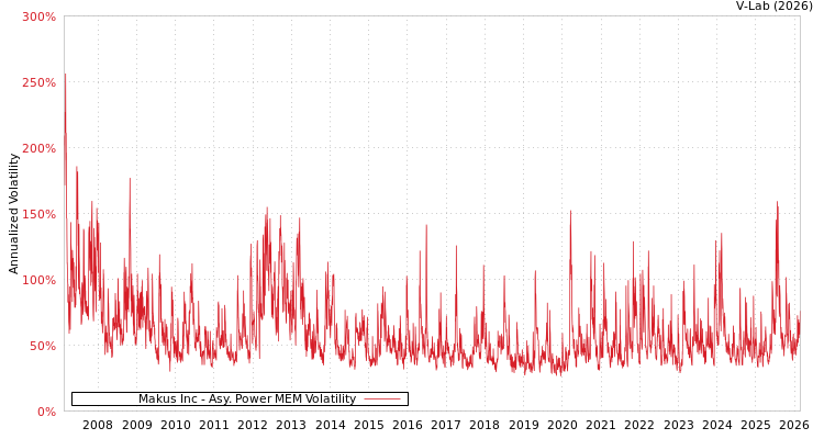 graph of Makus Inc APMEM