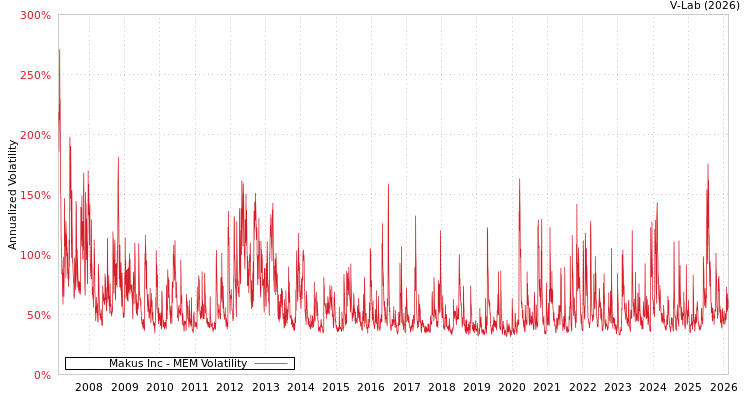 graph of Makus Inc MEM