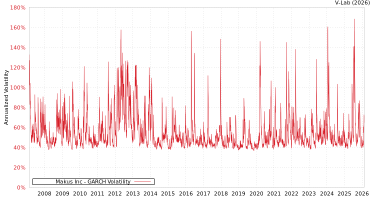 graph of Makus Inc GARCH