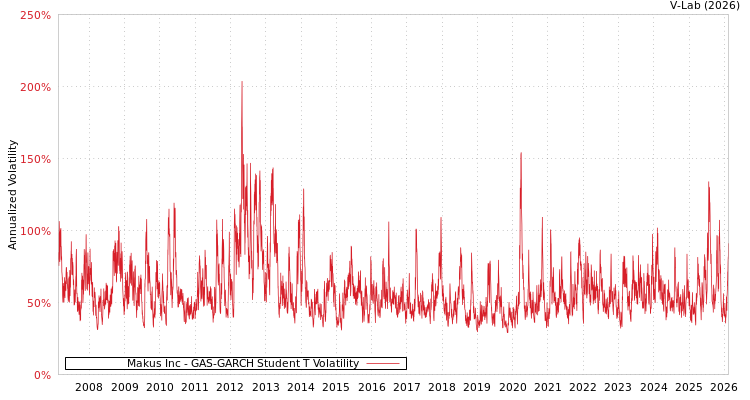 graph of Makus Inc GAS-GARCH-T