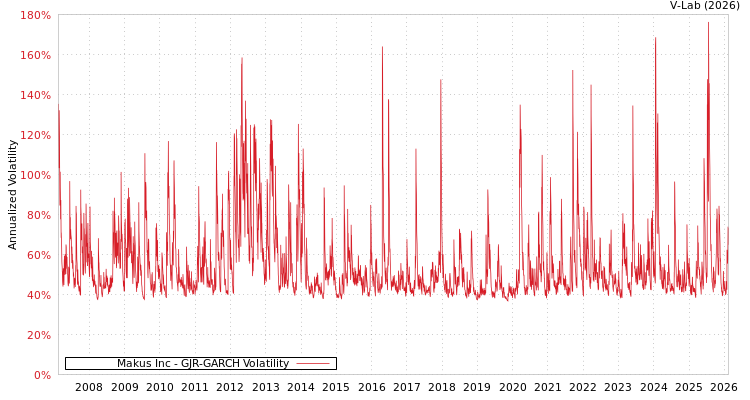 graph of Makus Inc GJR-GARCH