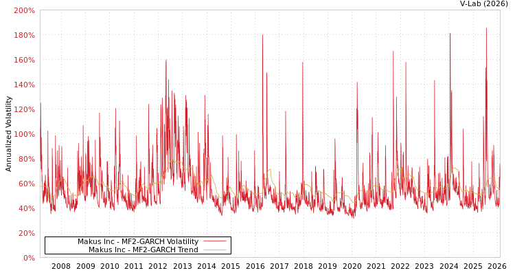 graph of Makus Inc MF2-GARCH