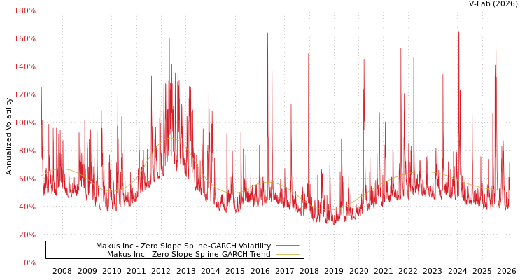 graph of Makus Inc S0GARCH