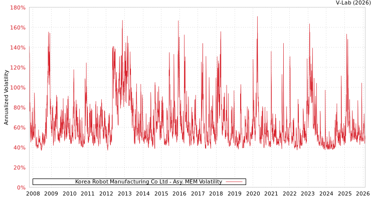 graph of Korea Robot Manufacturing Co Ltd AMEM