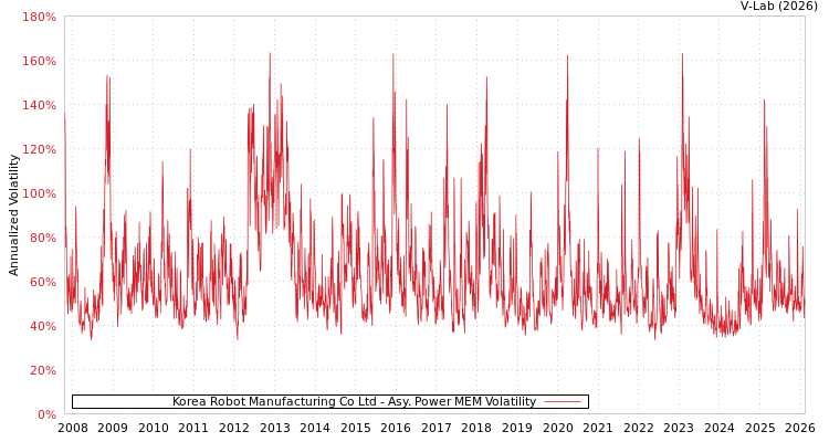 graph of Korea Robot Manufacturing Co Ltd APMEM
