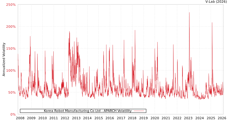 graph of Korea Robot Manufacturing Co Ltd APARCH