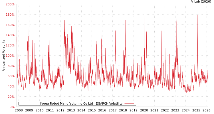 graph of Korea Robot Manufacturing Co Ltd EGARCH