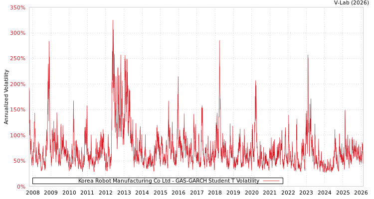 graph of Korea Robot Manufacturing Co Ltd GAS-GARCH-T