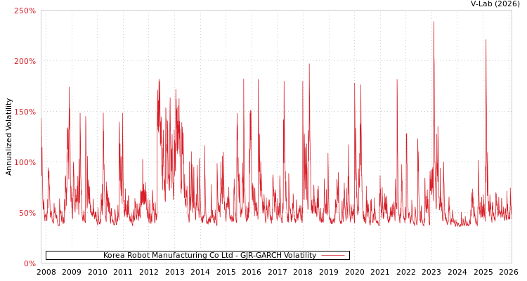 graph of Korea Robot Manufacturing Co Ltd GJR-GARCH
