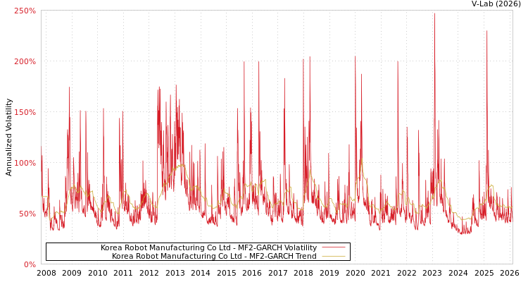 graph of Korea Robot Manufacturing Co Ltd MF2-GARCH
