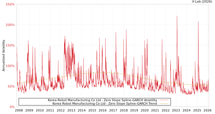 graph of Korea Robot Manufacturing Co Ltd S0GARCH