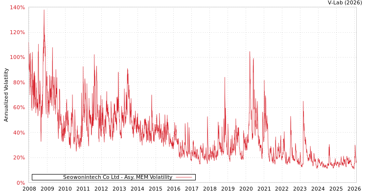graph of Seowonintech Co Ltd AMEM