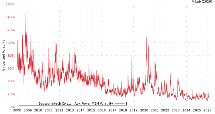 graph of Seowonintech Co Ltd APMEM