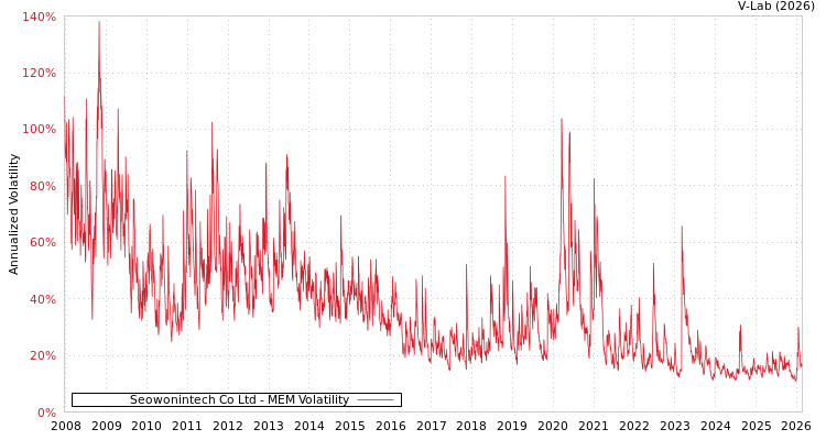 graph of Seowonintech Co Ltd MEM