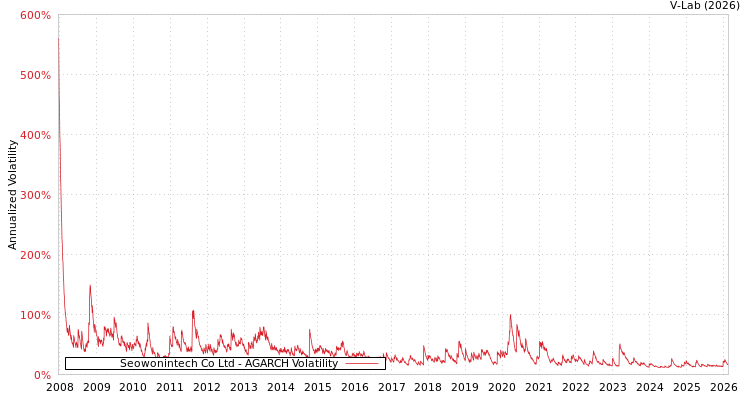 graph of Seowonintech Co Ltd AGARCH