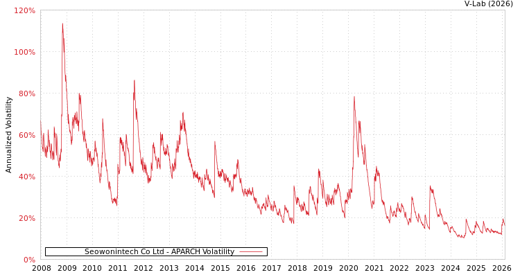 graph of Seowonintech Co Ltd APARCH