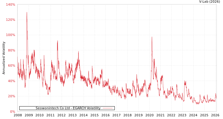 graph of Seowonintech Co Ltd EGARCH