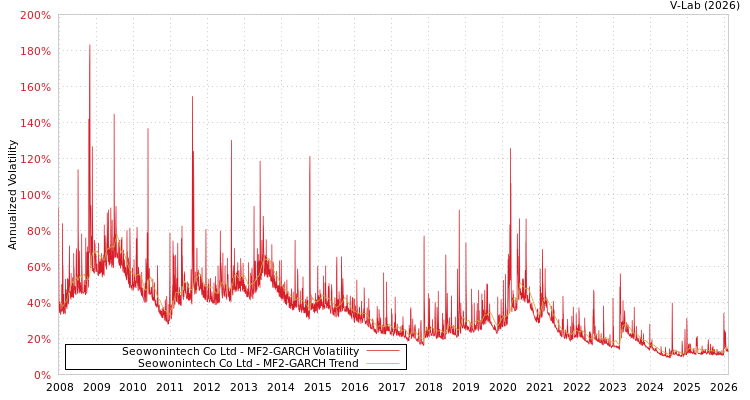 graph of Seowonintech Co Ltd MF2-GARCH