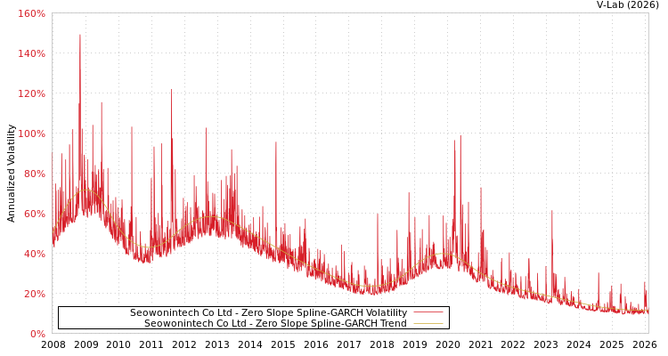 graph of Seowonintech Co Ltd S0GARCH