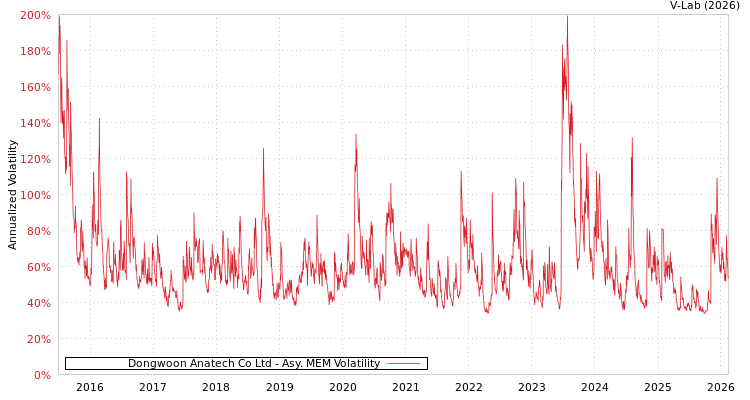 graph of Dongwoon Anatech Co Ltd AMEM