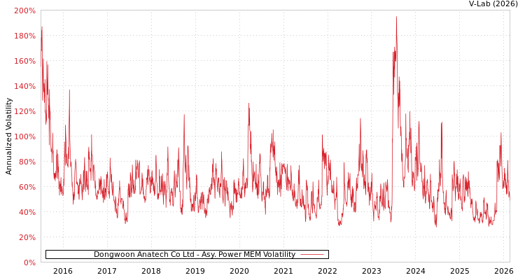 graph of Dongwoon Anatech Co Ltd APMEM