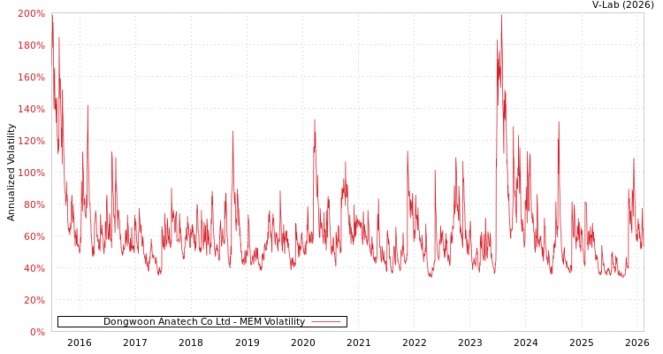 graph of Dongwoon Anatech Co Ltd MEM