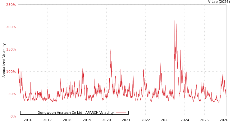 graph of Dongwoon Anatech Co Ltd APARCH