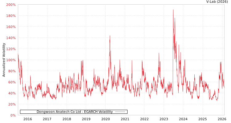 graph of Dongwoon Anatech Co Ltd EGARCH