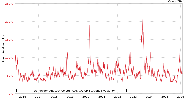 graph of Dongwoon Anatech Co Ltd GAS-GARCH-T