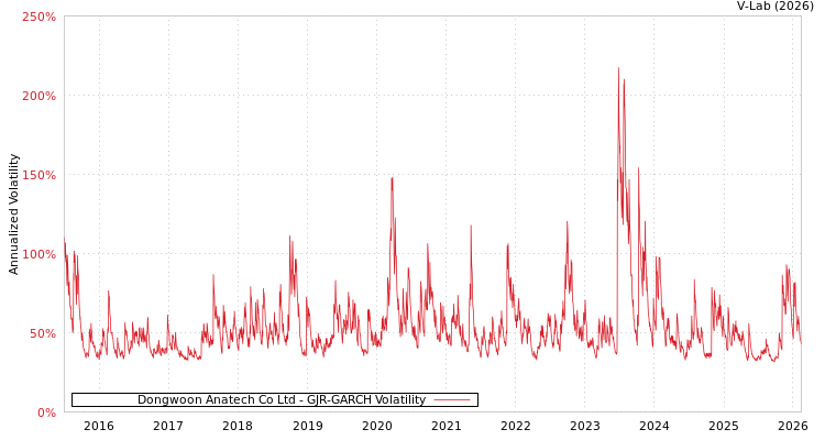 graph of Dongwoon Anatech Co Ltd GJR-GARCH