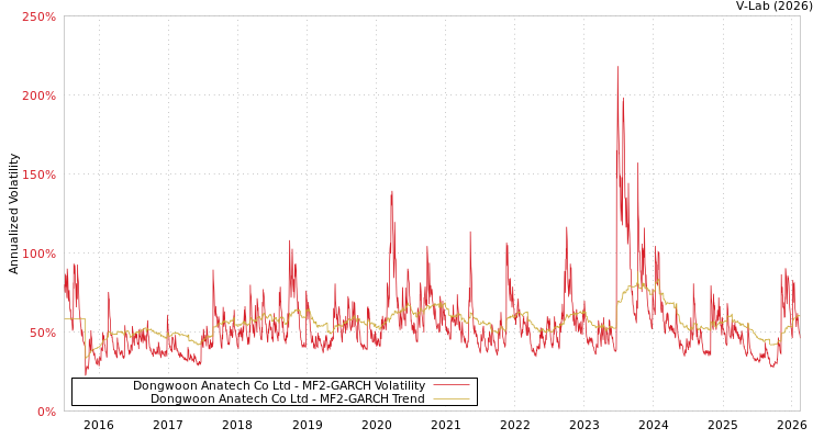 graph of Dongwoon Anatech Co Ltd MF2-GARCH