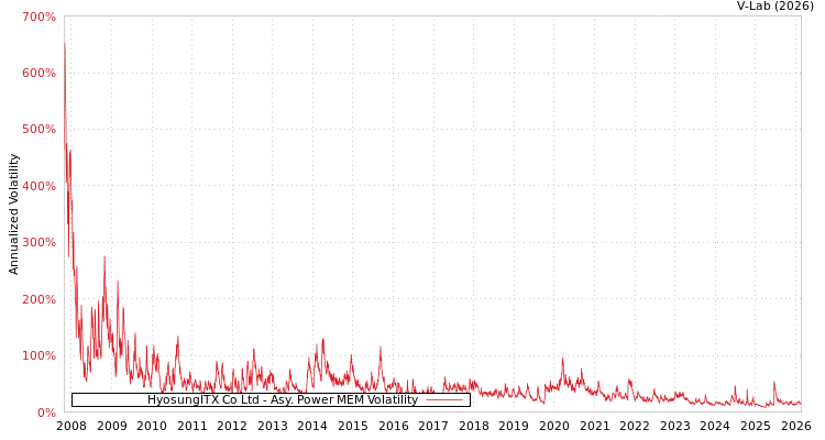 graph of HyosungITX Co Ltd APMEM