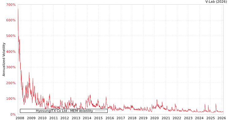 graph of HyosungITX Co Ltd MEM