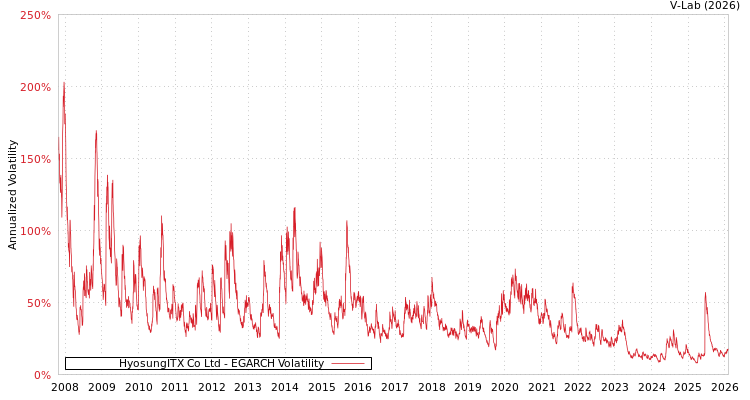 graph of HyosungITX Co Ltd EGARCH