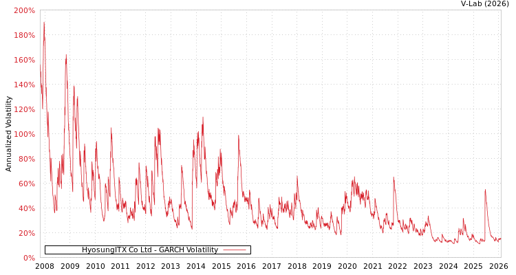 graph of HyosungITX Co Ltd GARCH
