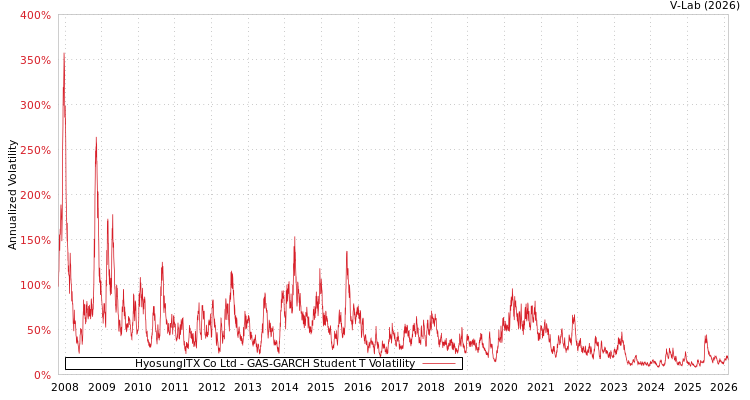 graph of HyosungITX Co Ltd GAS-GARCH-T